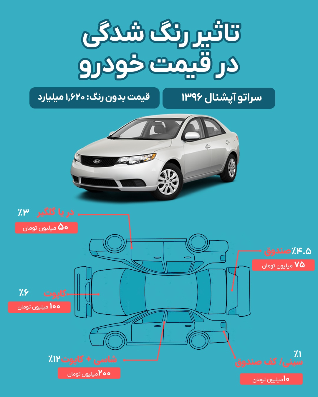 میزان افت قیمت خودرو بر اساس رنگ‌شدگی